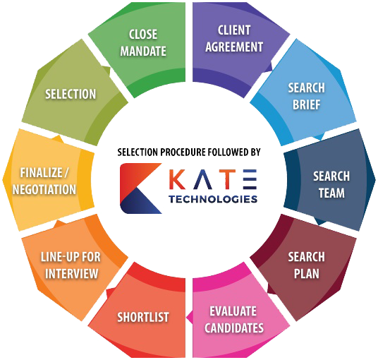 Our Selection Process Php jobs in Gachibowli |job Providing in Madhapur